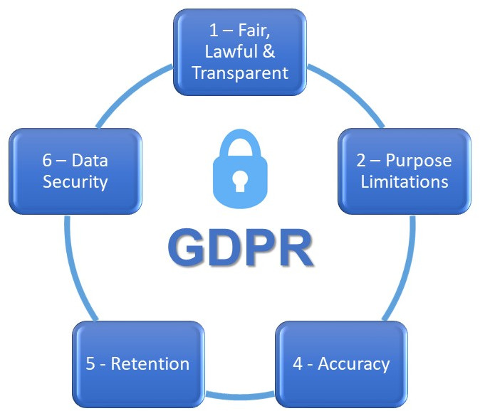 GDPR Principles